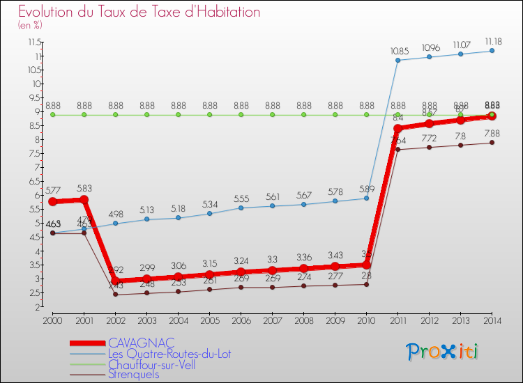 Evolution du taux de la taxe d'habitation pour CAVAGNAC et les communes proches de 2000 à 2014 Comparaison des taux de la taxe d'habitation pour CAVAGNAC et les communes voisines de 2000 à 2014