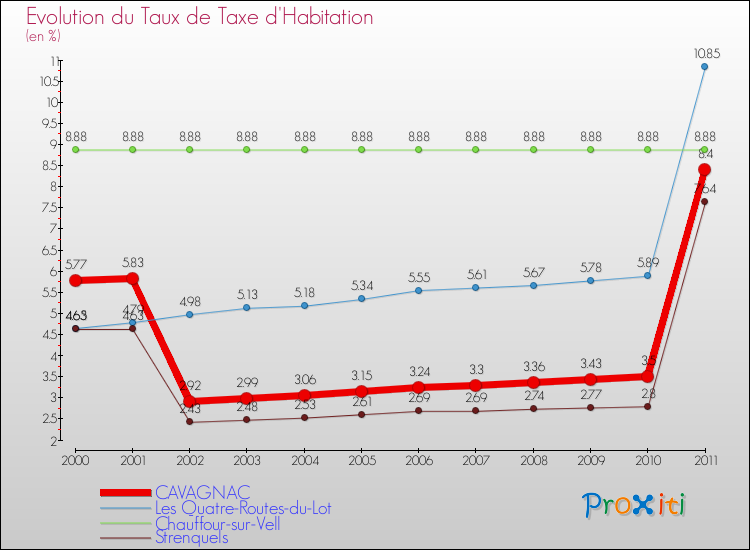 Evolution du taux de la taxe d'habitation pour CAVAGNAC et les communes proches Comparaison des taux de la taxe d'habitation pour CAVAGNAC et les communes voisines