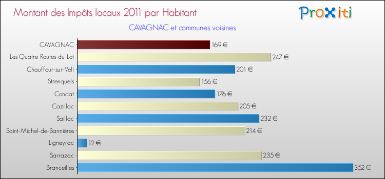 Montant des impôts locaux par Habitant pour CAVAGNAC et les communes proches Comparaison des impôts locaux par habitant pour CAVAGNAC et les communes voisines