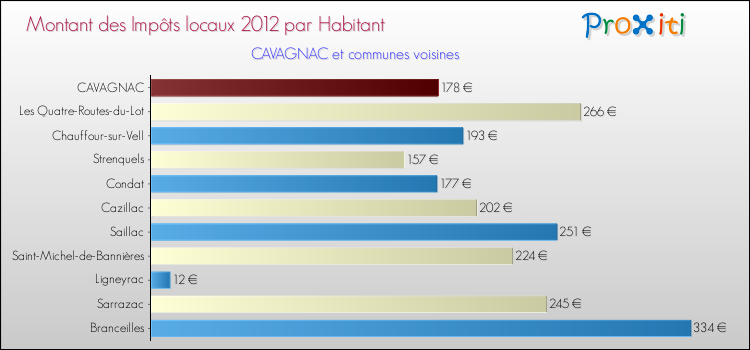 Montant des impôts locaux par Habitant pour CAVAGNAC et les communes proches Comparaison des impôts locaux par habitant pour CAVAGNAC et les communes voisines