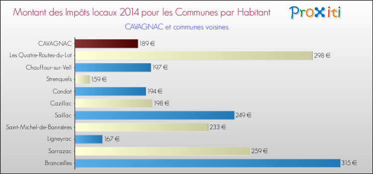 Montant des impôts locaux par Habitant pour CAVAGNAC et les communes proches en 2014 Comparaison des impôts locaux par habitant pour CAVAGNAC et les communes voisines en 2014