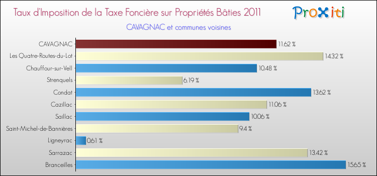 Taux d'imposition de la taxe foncière sur le bati 2011 pour CAVAGNAC et les communes proches Comparaison des taux d'imposition de la taxe foncière sur le bati 2011 pour CAVAGNAC et les communes voisines