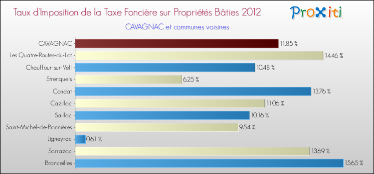 Taux d'imposition de la taxe foncière sur le bati 2012 pour CAVAGNAC et les communes proches Comparaison des taux d'imposition de la taxe foncière sur le bati 2012 pour CAVAGNAC et les communes voisines