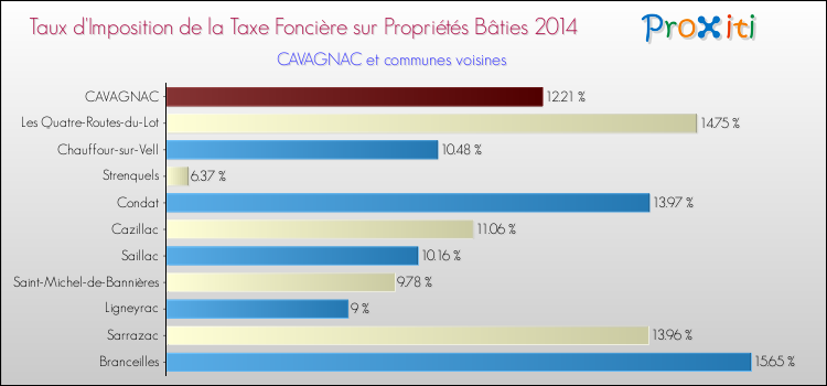 Taux d'imposition de la taxe foncière sur le bati 2014 pour CAVAGNAC et les communes proches Comparaison des taux d'imposition de la taxe foncière sur le bati 2014 pour CAVAGNAC et les communes voisines