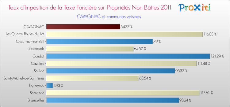 Taux d'imposition de la taxe foncière sur les immeubles et terrains non batis 2011 pour CAVAGNAC et les communes proches Comparaison des taux d'imposition de la taxe foncière sur les immeubles et terrains non batis 2011 pour CAVAGNAC et les communes voisines