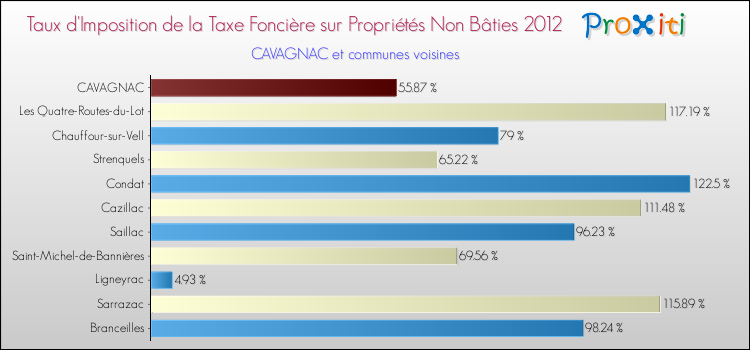 Taux d'imposition de la taxe foncière sur les immeubles et terrains non batis 2012 pour CAVAGNAC et les communes proches Comparaison des taux d'imposition de la taxe foncière sur les immeubles et terrains non batis 2012 pour CAVAGNAC et les communes voisines