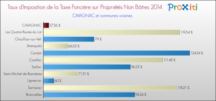 Taux d'imposition de la taxe foncière sur les immeubles et terrains non batis 2014 pour CAVAGNAC et les communes proches Comparaison des taux d'imposition de la taxe foncière sur les immeubles et terrains non batis 2014 pour CAVAGNAC et les communes voisines