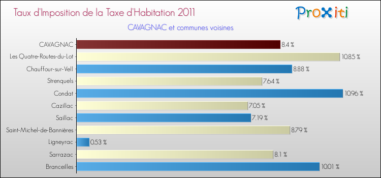 Taux d'imposition de la taxe d'habitation 2011 pour CAVAGNAC et les communes proches Comparaison des taux d'imposition de la taxe d'habitation 2011 pour CAVAGNAC et les communes voisines