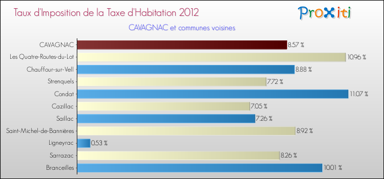 Taux d'imposition de la taxe d'habitation 2012 pour CAVAGNAC et les communes proches Comparaison des taux d'imposition de la taxe d'habitation 2012 pour CAVAGNAC et les communes voisines