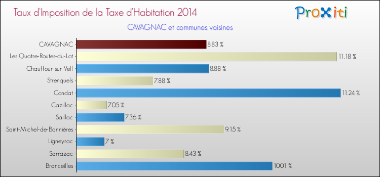 Taux d'imposition de la taxe d'habitation 2014 pour CAVAGNAC et les communes proches Comparaison des taux d'imposition de la taxe d'habitation 2014 pour CAVAGNAC et les communes voisines