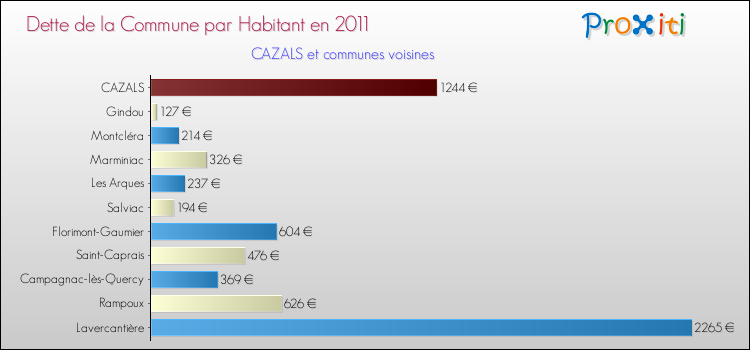 Dette par habitant de la commune en 2011 pour CAZALS et les communes proches Comparaison de la dette par habitant de la commune en 2011 pour CAZALS et les communes voisines