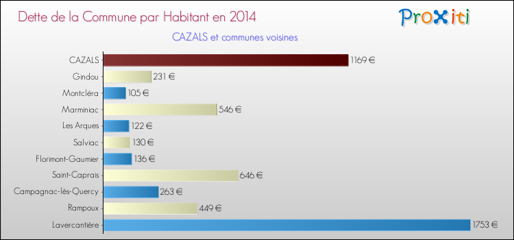 Dette par habitant de la commune en 2014 pour CAZALS et les communes proches Comparaison de la dette par habitant de la commune en 2014 pour CAZALS et les communes voisines