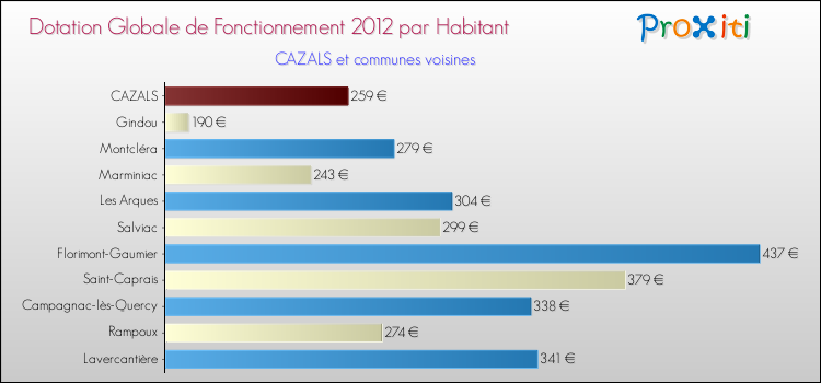 Montant des dotations globales de fonctionnement DGF par Habitant pour CAZALS et les communes proches Comparaison des des dotations globales de fonctionnement DGF par habitant pour CAZALS et les communes voisines