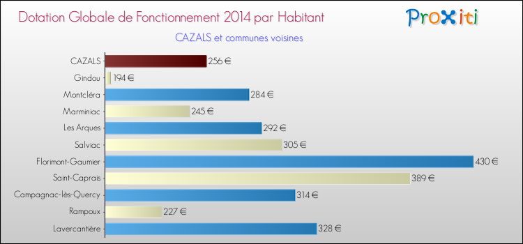 Montant des dotations globales de fonctionnement DGF par Habitant pour CAZALS et les communes proches en 2014. Comparaison des des dotations globales de fonctionnement DGF par habitant pour CAZALS et les communes voisines en 2014.
