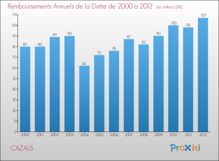 Evolution de l'annuité de la dette pour la commune de CAZALS de 2000 à 2012 Annuités de la dette pour CAZALS de 2000 à 2012