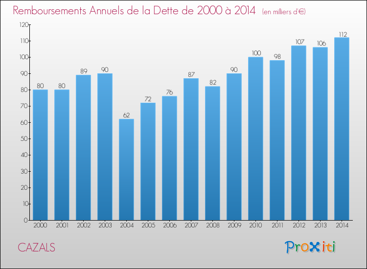Evolution de l'annuité de la dette pour la commune de CAZALS de 2000 à 2014 Annuités de la dette pour CAZALS de 2000 à 2014