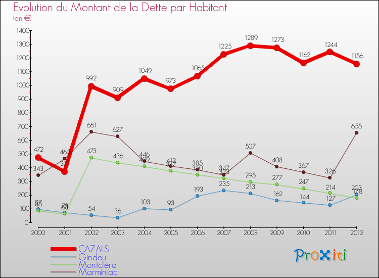 Evolution de la dette par habitant pour la commune de CAZALS et les communes proches de 2000 à 2012 Comparaison de la dette par habitant pour CAZALS et les communes voisines de 2000 à 2012