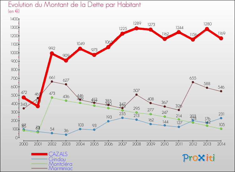 Evolution de la dette par habitant pour la commune de CAZALS et les communes proches de 2000 à 2014 Comparaison de la dette par habitant pour CAZALS et les communes voisines de 2000 à 2014