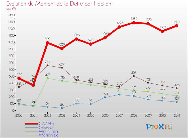Evolution de la dette par habitant pour la commune de CAZALS et les communes proches Comparaison de la dette par habitant pour CAZALS et les communes voisines