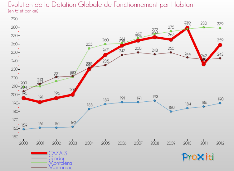 Evolution et montant de la dotation globale de fonctionnement par Habitant pour CAZALS et les communes proches Comparaison des dotations globales de fonctionnement par habitant pour CAZALS et les communes voisines