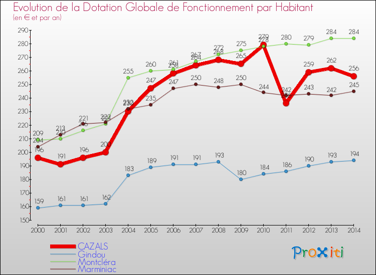 Evolution et montant de la dotation globale de fonctionnement par Habitant pour CAZALS et les communes proches de 2000 à 2014. Comparaison des dotations globales de fonctionnement par habitant pour CAZALS et les communes voisines de 2000 à 2014.