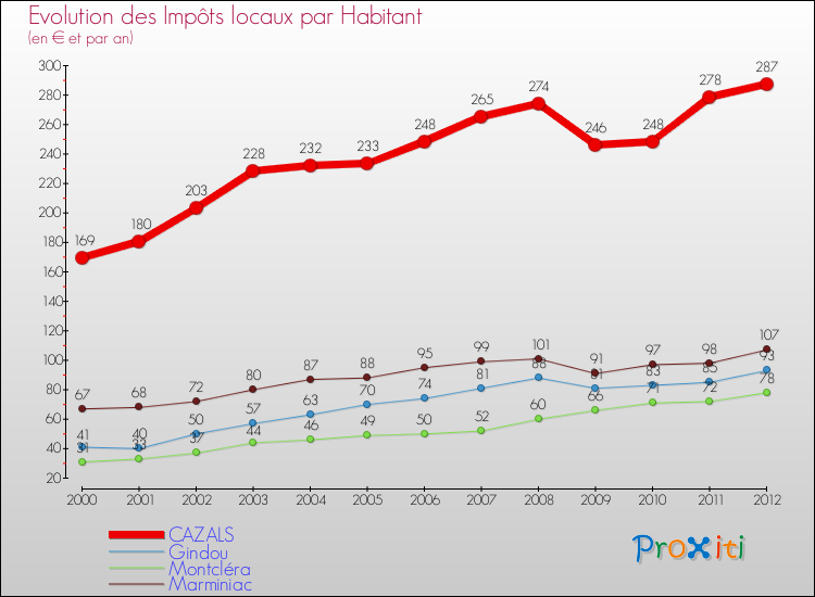 Evolution et montant des impôts locaux par Habitant pour CAZALS et les communes proches Comparaison des impôts locaux par habitant pour CAZALS et les communes voisines