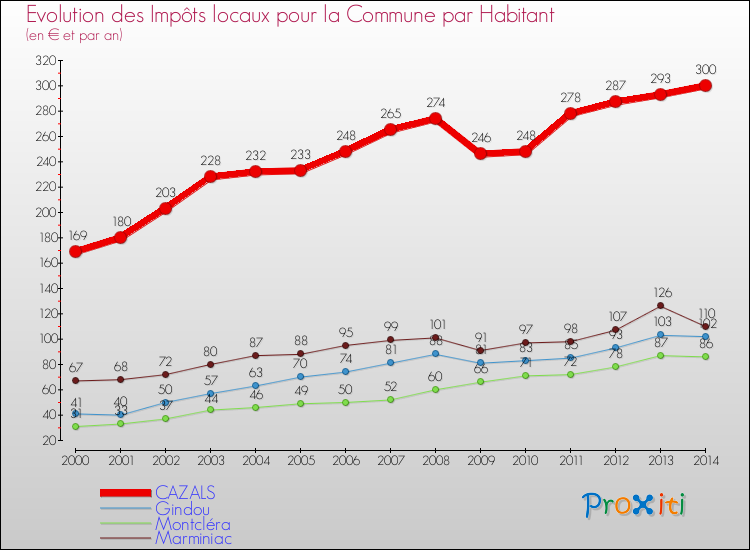 Evolution et montant des impôts locaux par Habitant pour CAZALS et les communes proches de 2000 à 2014 Comparaison des impôts locaux par habitant pour CAZALS et les communes voisines de 2000 à 2014