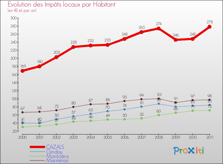 Evolution et montant des impôts locaux par Habitant pour CAZALS et les communes proches Comparaison des impôts locaux par habitant pour CAZALS et les communes voisines