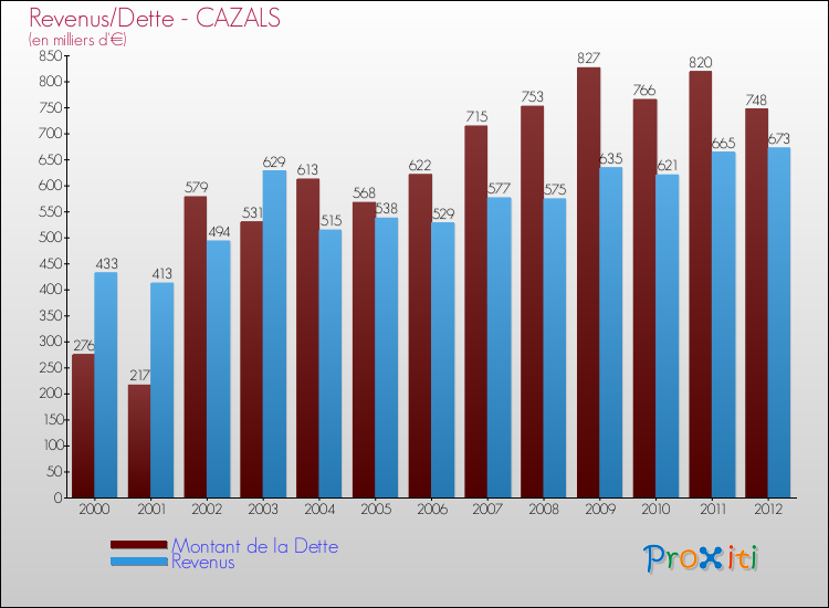 Evolution comparée de la dette et des revenus pour la commune de CAZALS de 2000 à 2012 Comparaison de la dette et des revenus pour CAZALS de 2000 à 2012