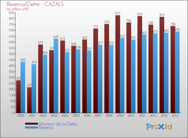 Evolution comparée de la dette et des revenus pour la commune de CAZALS de 2000 à 2014 Comparaison de la dette et des revenus pour CAZALS de 2000 à 2014