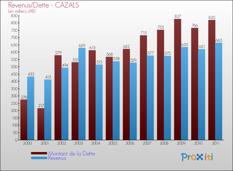 Evolution comparée de la dette et des revenus pour la commune de CAZALS de 2000 à 2011 Comparaison de la dette et des revenus pour CAZALS de 2000 à 2011