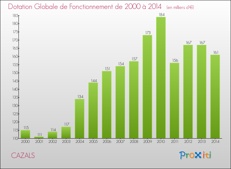 Evolution du montant de la Dotation Globale de Fonctionnement pour la commune de CAZALS de 2000 à 2014 Evolution du montant de la Dotation Globale de Fonctionnement pour CAZALS de 2000 à 2014