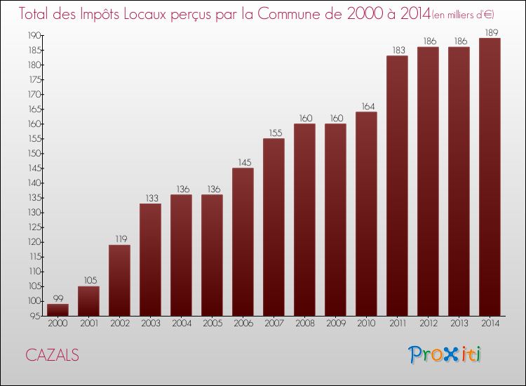 Evolution des Impôts Locaux pour la commune de CAZALS de 2000 à 2014 Evolution des Impôts Locaux pour CAZALS de 2000 à 2014