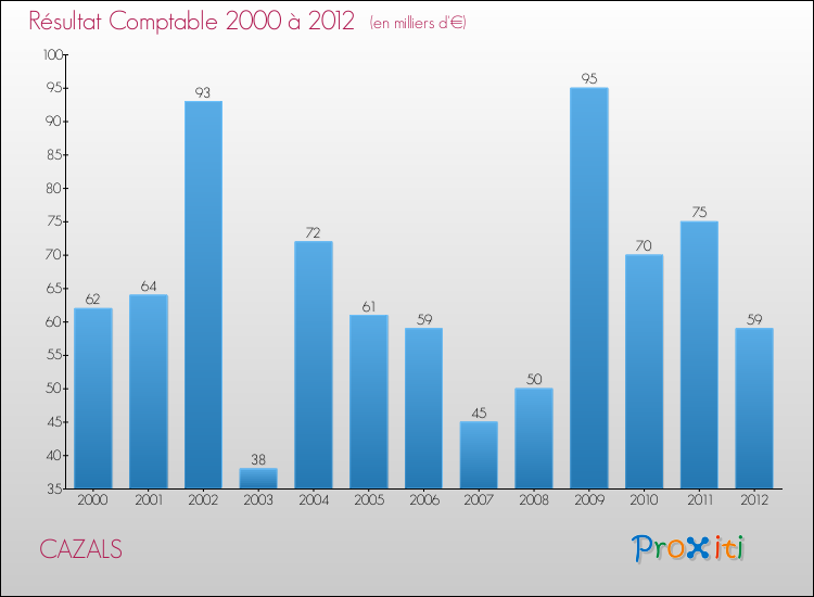 Evolution du résultat comptable pour la commune de CAZALS de 2000 à 2012 Evolution du résultat comptable pour CAZALS de 2000 à 2012