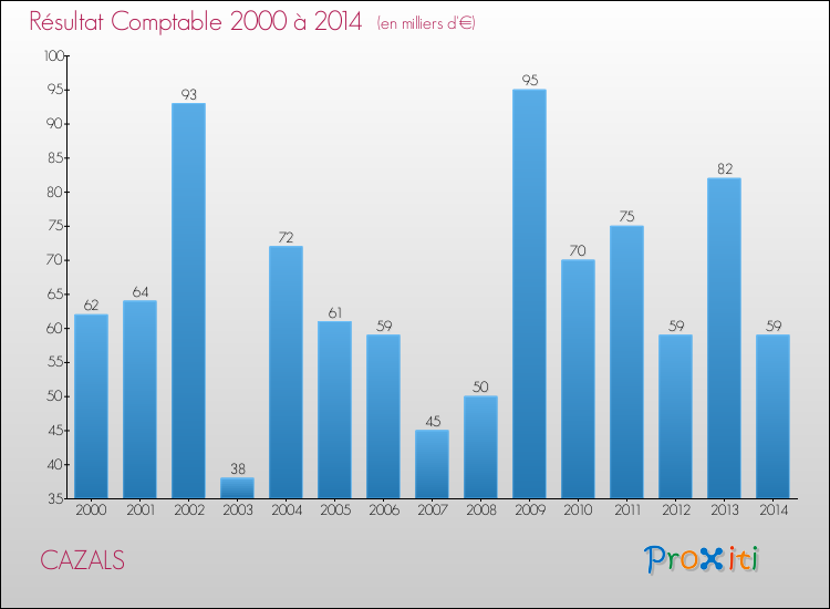 Evolution du résultat comptable pour la commune de CAZALS de 2000 à 2014 Evolution du résultat comptable pour CAZALS de 2000 à 2014