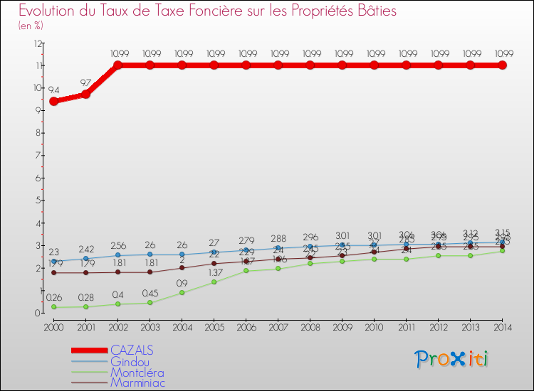 Evolution du taux de la taxe foncière sur le bati pour CAZALS et les communes proches de 2000 à 2014 Comparaison des taux de taxe foncière sur le bati pour CAZALS et les communes voisines de 2000 à 2014