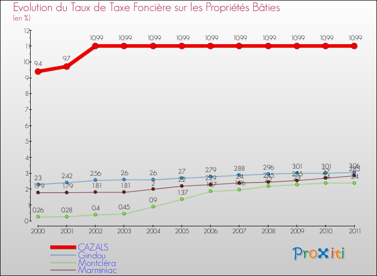 Evolution du taux de la taxe foncière sur le bati pour CAZALS et les communes proches Comparaison des taux de taxe foncière sur le bati pour CAZALS et les communes voisines