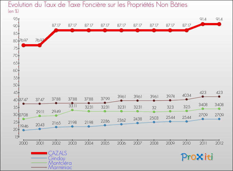 Evolution du taux de la taxe foncière sur les immeubles et terrains non batis pour CAZALS et les communes proches de 2000 à 2012 Comparaison des taux de la taxe foncière sur les immeubles et terrains non batis pour CAZALS et les communes voisines de 2000 à 2012