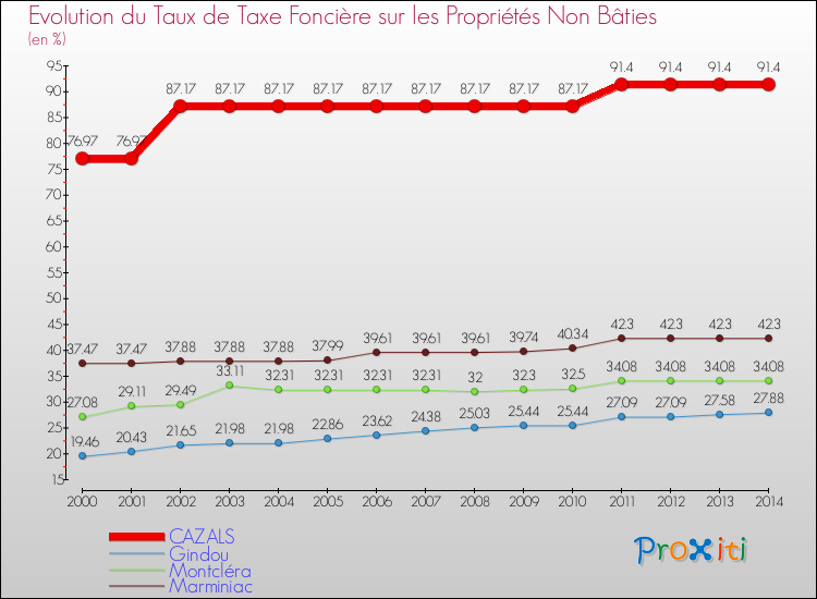 Evolution du taux de la taxe foncière sur les immeubles et terrains non batis pour CAZALS et les communes proches de 2000 à 2014 Comparaison des taux de la taxe foncière sur les immeubles et terrains non batis pour CAZALS et les communes voisines de 2000 à 2014