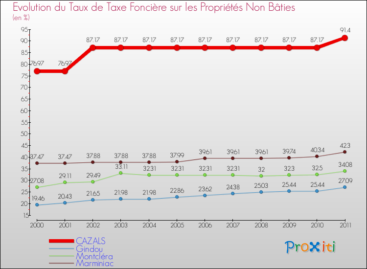 Evolution du taux de la taxe foncière sur les immeubles et terrains non batis pour CAZALS et les communes proches Comparaison des taux de la taxe foncière sur les immeubles et terrains non batis pour CAZALS et les communes voisines