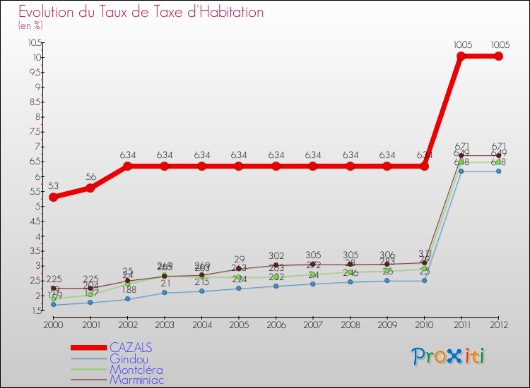 Evolution du taux de la taxe d'habitation pour CAZALS et les communes proches Comparaison des taux de la taxe d'habitation pour CAZALS et les communes voisines