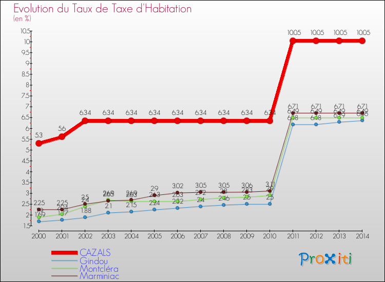 Evolution du taux de la taxe d'habitation pour CAZALS et les communes proches de 2000 à 2014 Comparaison des taux de la taxe d'habitation pour CAZALS et les communes voisines de 2000 à 2014