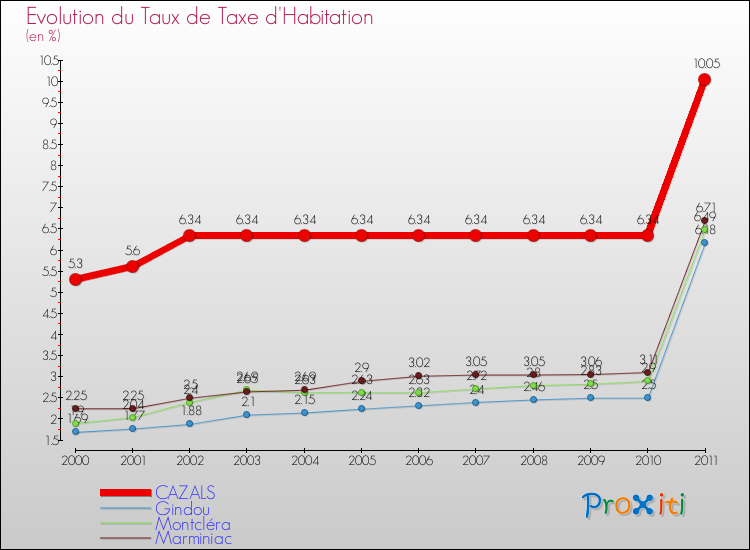Evolution du taux de la taxe d'habitation pour CAZALS et les communes proches Comparaison des taux de la taxe d'habitation pour CAZALS et les communes voisines