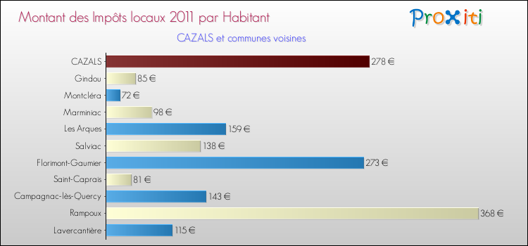 Montant des impôts locaux par Habitant pour CAZALS et les communes proches Comparaison des impôts locaux par habitant pour CAZALS et les communes voisines