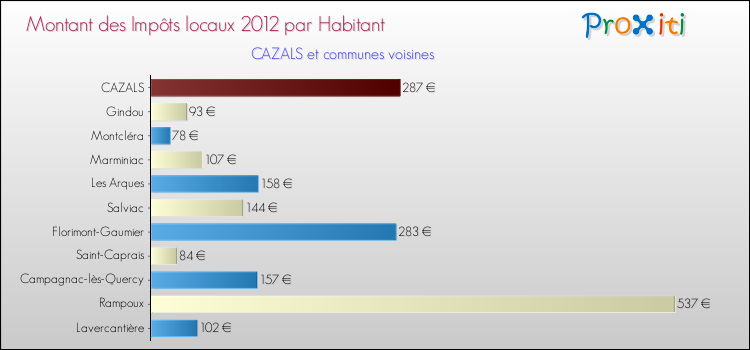 Montant des impôts locaux par Habitant pour CAZALS et les communes proches Comparaison des impôts locaux par habitant pour CAZALS et les communes voisines