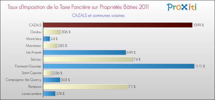 Taux d'imposition de la taxe foncière sur le bati 2011 pour CAZALS et les communes proches Comparaison des taux d'imposition de la taxe foncière sur le bati 2011 pour CAZALS et les communes voisines