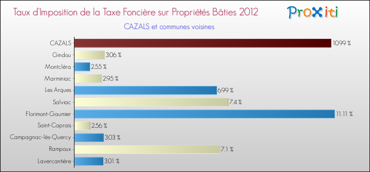 Taux d'imposition de la taxe foncière sur le bati 2012 pour CAZALS et les communes proches Comparaison des taux d'imposition de la taxe foncière sur le bati 2012 pour CAZALS et les communes voisines