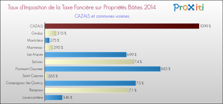 Taux d'imposition de la taxe foncière sur le bati 2014 pour CAZALS et les communes proches Comparaison des taux d'imposition de la taxe foncière sur le bati 2014 pour CAZALS et les communes voisines