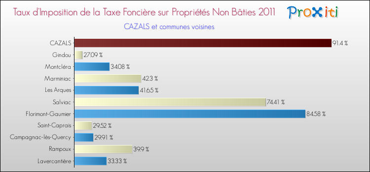 Taux d'imposition de la taxe foncière sur les immeubles et terrains non batis 2011 pour CAZALS et les communes proches Comparaison des taux d'imposition de la taxe foncière sur les immeubles et terrains non batis 2011 pour CAZALS et les communes voisines