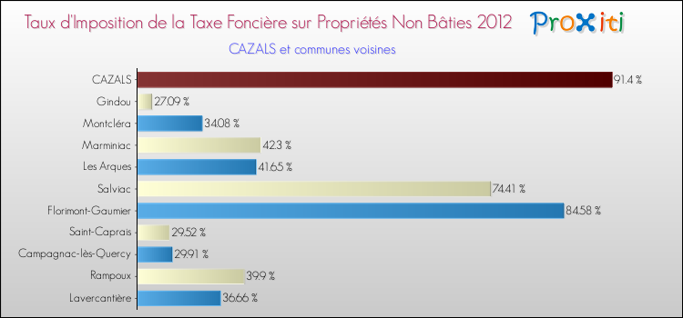 Taux d'imposition de la taxe foncière sur les immeubles et terrains non batis 2012 pour CAZALS et les communes proches Comparaison des taux d'imposition de la taxe foncière sur les immeubles et terrains non batis 2012 pour CAZALS et les communes voisines